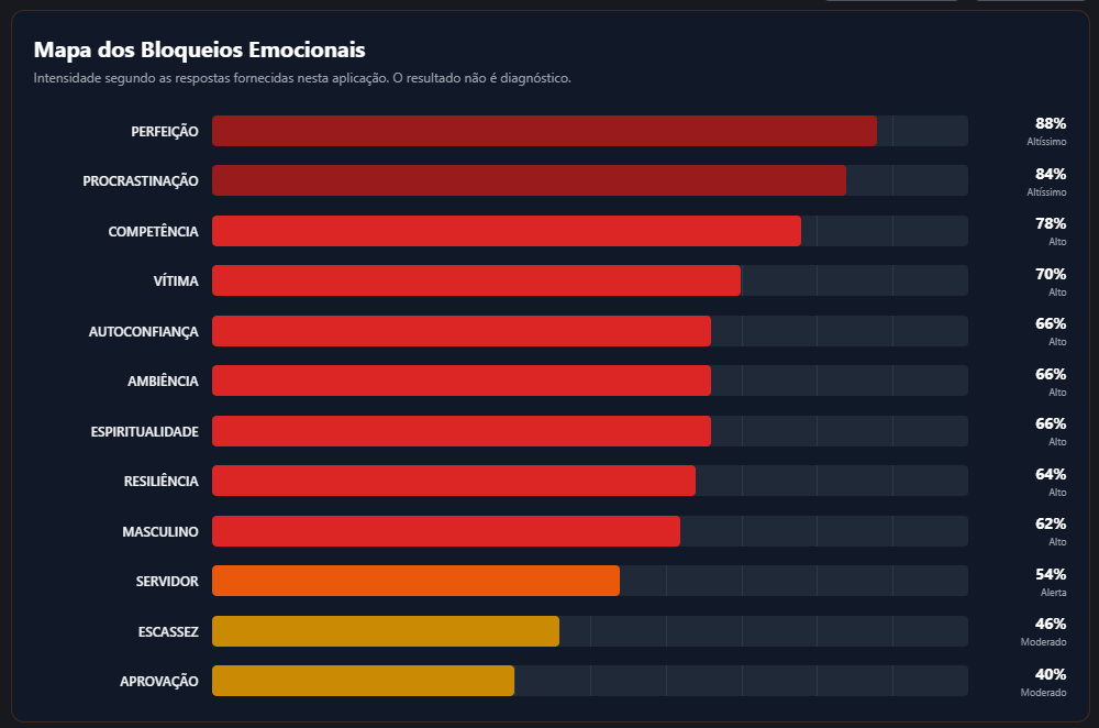 Gráfico real do Identificador de Bloqueios Emocionais TMS